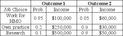 <strong>The information in the table below describes choices for a new doctor. The outcomes represent different macroeconomic environments, which the individual cannot predict.Table 5.3 Refer to Table 5.3. In order to weigh which of the job choices is riskiest, an individual should look at</strong> A) the deviation, which is the difference between the probabilities of the two outcomes. B) the deviation, which is the difference between the dollar amounts of the two outcomes. C) the average deviation, which is found by averaging the dollar amounts of the two outcomes. D) the standard deviation, which is the square root of the average squared deviation. E) the standard deviation, which is the squared average square root of the deviation.