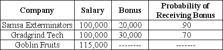 <strong>Upon graduation, you are offered three jobs. Rank the three job offers in terms of expected income, from the highest to the lowest.</strong> A) Samsa Exterminators, Gradgrind Tech, Goblin Fruits B) Samsa Exterminators, Goblin Fruits, Gradgrind Tech C) Gradgrind Tech, Samsa Exterminators, Goblin Fruits D) Gradgrind Tech, Goblin Fruits, Samsa Exterminators E) Goblin Fruits, Samsa Exterminators, Gradgrind Tech