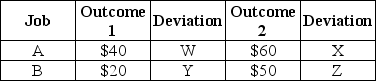 <strong>Table 5.4 Refer to Table 5.4. If outcomes 1 and 2 are equally likely at Job A, then in absolute value</strong> A) W = X = $10. B) W = X = $20. C) W = Y = $100. D) W = Y = $200. E) W = Y = $300.