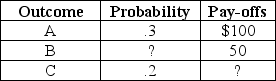 <strong>Scenario 5.4: Suppose an individual is considering an investment in which there are exactly three possible outcomes, whose probabilities and pay-offs are given below: The expected value of the investment is $25. Although all the information is correct, information is missing. Refer to Scenario 5.4. What is the variance of the investment?</strong> A) -75 B) 275 C) 3,150 D) 4,637.50 E) 8,125
