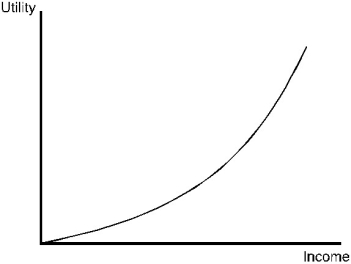 <strong> Figure 5.1 In Figure 5.1, the marginal utility of income is</strong> A) increasing as income increases. B) constant for all levels of income. C) diminishes as income increases. D) None of the above is necessarily correct.