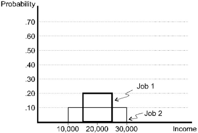 <strong>In the figure below, what is true about the two jobs? </strong> A) Job 1 has a lower standard deviation than Job 2. B) All outcomes in both jobs have the same probability of occurrence. C) A risk-averse person would prefer Job 2. D) A risk-neutral person would prefer Job 1. E) Job 1 has a higher expected income than Job 2.