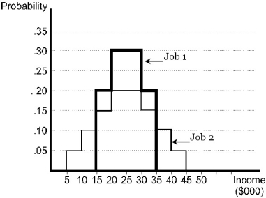 <strong>In figure below, what is true about the two jobs? </strong> A) Job 1 has a larger standard deviation than Job 2. B) All outcomes in both jobs have the same probability of occurrence. C) A risk-averse person would prefer Job 2. D) A risk-neutral person would prefer Job 1. E) Job 1 has the same expected income as Job 2.