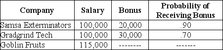 <strong>Upon graduation, you are offered three jobs. Which of the following is true?</strong> A) If you're risk-neutral, you go work for Goblin Fruits. B) If you're risk-loving, you go work for Goblin Fruits. C) If you're risk-neutral, you go work for Samsa Exterminators. D) If you're risk-neutral, you go work for Gradgrind Tech.