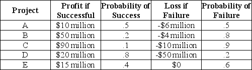 <strong>Scenario 5.7: As president and CEO of MegaWorld industries, Natasha must decide on some very risky alternative investments. Consider the following: Refer to Scenario 5.7. As a risk-neutral executive, Natasha</strong> A) is indifferent between projects D and E. B) prefers project E to project D, but do not necessarily consider E the best. C) prefers project E to all other projects. D) seeks the highest profit if successful of all the projects. E) seeks the project with the most even odds.