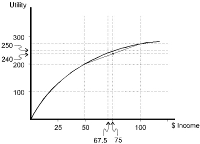 <strong> Figure 5.2 The individual pictured in Figure 5.2</strong> A) must be risk-averse. B) must be risk-neutral. C) must be risk-loving. D) could be risk-averse, risk-neutral, or risk-loving. E) could be risk-averse or risk-loving, but not risk-neutral.