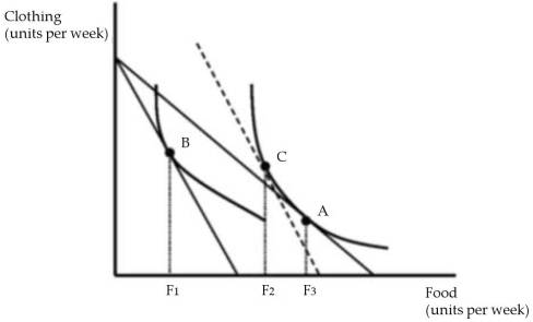   Figure 4.1 A consumer's original utility maximizing market basket of goods is shown in Figure 4.1 as point A. Following a price change, the consumer's utility maximizing market basket changes is at point B. -Based on Figure 4.1, food is: A)  a normal good. B)  an inferior good, but not a Giffen good. C)  a Giffen good. D)  none of the above