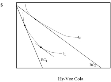 Margaret's optimal consumption is shown in the diagram below for two different prices of Hy-Vee Cola. Decompose the change in Hy-Vee Cola consumption into income and substitution effects. Do the effects work in opposite directions?  