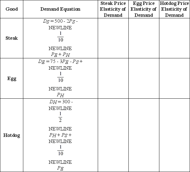 The demand curves for steak, eggs, and hot dogs are given in the table below. The current price of steak is $5. The price of eggs is $2.50, and the price of hot dogs is $0.75. Fill in the remaining columns of the table using this information. Indicate which goods are substitutes and which goods are complements.   