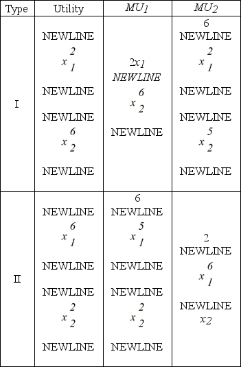 There are two types of people that live on planet Economus. The Utility function of each type is given in the table.     Derive the demand curves for each type. Everyone on the planet has $1,000 of income per period and there are 100 individuals of type I and 100 individuals that are type II. Derive the market demand curve for each good.