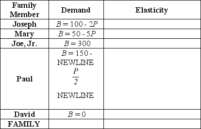 The table below lists the demand curve for sleeves of tennis balls for each member of the Parker family. Use this information to determine the Parker's aggregate family demand for tennis balls. What is the price elasticity of demand for each member of the family at $2.00? What is the price elasticity of family aggregate demand at $2.00?   