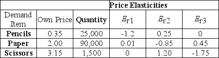 The following table gives the current price, quantity, and price elasticities of the linear demand curves for pencils, paper and scissors. The columns E<sub>rc</sub> under the Price Elasticities heading are calculated as E<sub>rc</sub> = (    )    . The terms r and c refer to the row of the table and the column under the price elasticities heading, respectively. For example, if r is one and c is two, the value E<sub>12</sub> is the responsiveness of pencil demand to changes in the paper price (i.e., a cross-price elasticity). The demand curves for each good are in the form Q<sub>r</sub> = a<sub>r</sub> + b<sub>r</sub>P<sub>1</sub> + c<sub>r</sub>P<sub>2</sub> + d<sub>r</sub>P<sub>3</sub> . Using the information in the table, derive the demand curve for each good.   