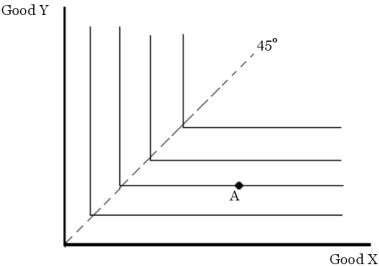 Alvin's preferences for good X and good Y are shown in the diagram below.   Figure 3.2 -Refer to Figure 3.2. Which assumption concerning preferences do Alvin's indifference curves violate? A)  Diminishing marginal rates of substitution B)  Transitivity of preferences C)  More is preferred to less D)  Completeness E)  both A and C