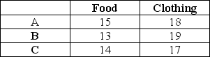 <strong>Consider the following three market baskets: If baskets B and C are on the same indifference curve, and if preferences satisfy all four of the basic assumptions, then:</strong> A) A is preferred to C. B) A is preferred to B. C) Both A and B answer choices are correct. D) none of the above