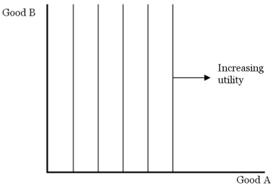   Figure 3.3 -Refer to the indifference curve in Figure 3.3. Which of the following statements about marginal utility (MU)  is correct? A)  MU(A)  = 0. B)  MU(B)  = 0. C)  MU(A)  is negative. D)  MU(B)  is negative. 