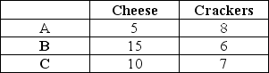 <strong>Consider the following three market baskets: If baskets A and B are on the same indifference curve and if indifference curves exhibit diminishing MRS:</strong> A) C is preferred to both A and B. B) A and B are both preferred to C. C) C is on the same indifference curve as A and B. D) There is not enough information to determine preferences for C relative to the other goods.