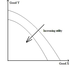 Consider the indifference map in the figure below:   Which of the four basic assumptions about consumer preferences are violated by this indifference map? A)  More is better than less B)  Transitivity C)  Diminishing MRS D)  A and B are correct. E)  A and C are correct.