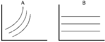 Match the following descriptions of preferences to the indifference curve diagrams that follow. ________ Ann does not care whether she has more diet soft drinks or fewer diet soft drinks. ________ Peter is very picky about his buttered popcorn. He tops every quart of popped corn with exactly one quarter cup of melted butter. ________ Amy likes M&M's, plain and peanut. For Amy, the marginal rate of substitution between plain and peanut M&M's does not vary with the quantities of plain and peanut M&M's she consumes. ________ George dislikes broccoli and would be willing to pay something to not have to eat it. ________ Natalya likes rap and rock music. Natalya's preferences exhibit a diminishing marginal rate of substitution between the two types of music. ________ Matthew knows his limit. He likes beer up to a point, but if he drinks too much he gets sick.          