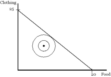 Evelyn Lips' preferences are depicted by the set of indifference curves in the diagram below. Her budget line is also shown in the diagram. Use the information in the diagram to answer the following questions.    a. Which of the basic assumptions of consumer preferences are violated by E. Lips' indifference curves? Explain. b. The price of food is $5 per unit. What is E. Lips' income and what is the price of clothing? c. Show the market basket of food and clothing that maximizes E. Lips' satisfaction. When satisfaction is maximized, has E. Lips equated the marginal rate of substitution (of food for clothing) to the ratio of the prices (of food to clothing)? If so, explain why. If not, explain why not.