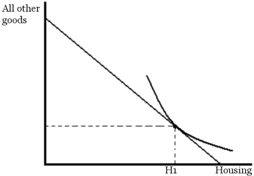 Amy is currently spending her income to maximize her satisfaction. She is renting an apartment for $900 per month as shown in the diagram below (Assume each dollar spent on housing buys 1 unit of housing. H1 represents her $900 per month apartment).    a. Suppose that Amy qualifies for a government housing assistance program that will provide her with a $600 per month apartment at no charge. If she accepts the apartment, she cannot augment her expenditure on housing (for example, she cannot add $300 of her income to the $600 per month provided by the government program, and rent the $900 per month apartment), nor can she exchange the apartment for cash or other goods. How does the government program alter Amy's budget line? b. Suppose that Amy is given $600 in cash instead of the $600 per month apartment. How will this alter Amy's budget line? c. Is Amy indifferent between the housing assistance program and cash program, or does she prefer one program over the other? Draw an indifference curve to illustrate your answer.