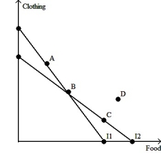 Please consider the following figure:   The consumer chooses A on budget line I1 and B on budget line I2. Which of the following statements is NOT true? A)  A is preferred to B. B)  B is preferred to C. C)  C is preferred to D. D)  A is preferred to C. 