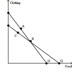 Please consider the following figure:   The consumer chooses A on budget line I1 and B on budget line I2. Which of the following statements is NOT true? A)  B is preferred to C. B)  A is preferred to B. C)  C is preferred to A. D)  All of the statements are correct. 