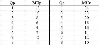 Scenario 3.1: Andy derives utility from two goods, potato chips (Qp)  and Cola (Qc) . Andy receives zero utility unless he consumes some of at least one good. The marginal utility that he receives from the two goods is given as follows:    -Refer to Scenario 3.1. What is the total utility that Andy will receive if he consumes 5 units of potato chips (Qp)  and no Cola drink (Qc) ? A)  4 utils B)  10 utils C)  30 utils D)  40 utils E)  none of the above 