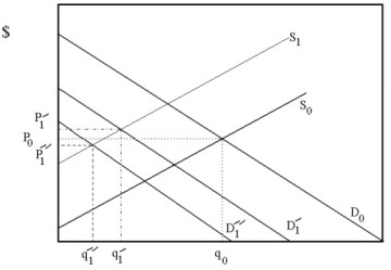 Suppose that due to more stringent environmental regulation it becomes more expensive for steel production firms to operate. Also, recent technological advances in plastics has reduced the demand for steel products. Use Supply and Demand analysis to predict how these shocks will affect equilibrium price and quantity of steel. Can we say with certainty that the market price for steel will fall? Why?  