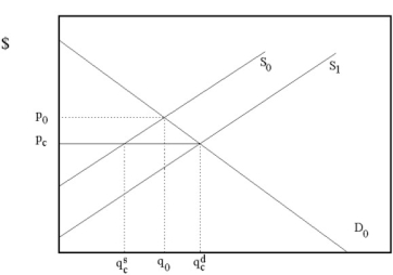 Suppose the cable TV industry is currently unregulated. However, due to complaints from consumers that the price of cable TV is too high, the legislature is considering placing a price ceiling on cable TV below the current equilibrium price. Assuming the government does make this price ceiling law, please construct a diagram that shows the impact of this law on the cable TV market, and please briefly explain the effects on market prices and quantities with supply and demand analysis. Also, if the cable TV company is worried about disgruntling customers, the company may introduce a different type of programming that is cheaper for the company to provide yet is equally appealing to customers. What would be the effects of this action?