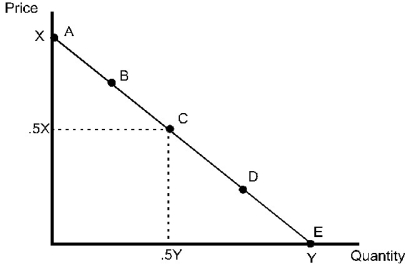   Figure 2.1 -Refer to Figure 2.1. At point C, demand is: A)  completely inelastic. B)  inelastic, but not completely inelastic. C)  unit elastic. D)  elastic, but not infinitely elastic. E)  infinitely elastic.