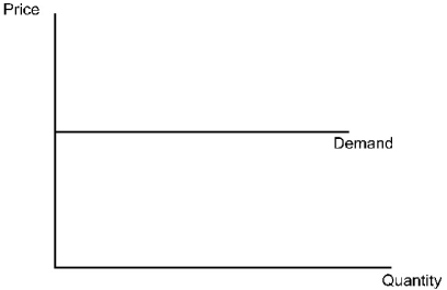 Which of the following statements about the diagram below is true?   A)  Demand is infinitely elastic. B)  Demand is completely inelastic. C)  Demand becomes more inelastic the lower the price. D)  Demand becomes more elastic the lower the price.