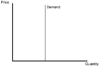 Which of the following statements about the diagram below is true?   A)  Demand is infinitely elastic. B)  Demand is completely inelastic. C)  Demand becomes more inelastic the lower the price. D)  Demand becomes more elastic the lower the price.