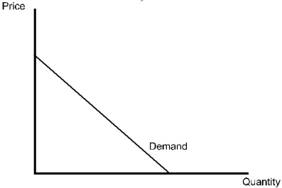 Which of the following statements about the diagram below is true?   A)  Demand is infinitely elastic. B)  Demand is completely inelastic. C)  Demand becomes more inelastic as price declines. D)  Demand becomes more elastic as price declines.