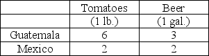 <strong>The following table summarizes the production relationships in Mexico and Guatemala to produce tomatoes and beer:Table 16.1 Hours of Labor Required to Produce Refer to Table 16.1. Use the following statements to answer this question. I) Mexico has an absolute advantage in the production of tomatoes and beer. II) Mexico has a comparative advantage in the production of tomatoes.</strong> A) Both I and II are true. B) I is true, and II is false. C) I is false, and II is true. D) Both I and II are false.
