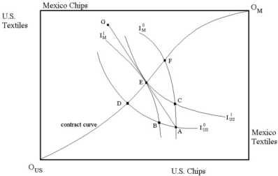 Refer to the diagram below to answer this question.    Suppose the Edgeworth box diagram above pertains to trade between Mexico and the U.S. Before the ratification of the North American Free Trade Agreement (NAFTA), the consumption of computer chips and textiles in both countries is given by point A. At point A, what is true regarding the relative price of computer chips in the U.S. versus Mexico? If the ratification of NAFTA allows trade to bring about the efficient equilibrium, which point in the diagram indicates the level of consumption by each country? At the new equilibrium, what has happened to the price of chips in the U.S.? How do we know both countries are better off by free trade?