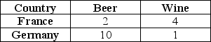 Germany and France can produce the amounts of wine and beer indicated in the table below with one unit of land. Each country has 10 units of land. Does either country have an absolute advantage? Which country has a comparative advantage in beer production? Which country has a comparative advantage in wine production? Is it possible for the two countries to benefit from trade?   
