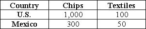 The U.S. and Mexico can produce the amounts of computer chips and textiles indicated in the table below with one unit of land. Each country has 10 units of land. Does either country have an absolute advantage? Which country has a comparative advantage in chip production? Which country has a comparative advantage in textile production? Is it possible for the two countries to benefit from trade?   