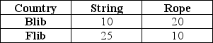 On planet Economus, the countries Blib and Flib can produce the amounts of string and rope indicated in the table below with one unit of land. The country of Blib has 20 units of land available while the country of Flib has 10 units of land. Does either country have an absolute advantage? Which country has a comparative advantage in string production? Which country has a comparative advantage in rope production? Is it possible for the two countries to benefit from trade?   