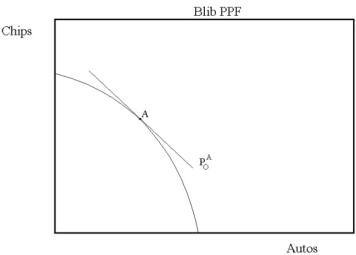 Refer to the following two diagrams to answer this question.        The production possibilities frontier for Autos and Chips are given above for the two countries Blib and Flib. Initially, there is no trade between Blib and Flib. As a result, Blib is maximizing societal welfare by producing and consuming at point A. Flib is maximizing societal welfare by producing and consuming at point B. The ratio of prices in Blib is given by line    while the ratio of prices in Flib is given by line    . What is true about the relative price of Autos in Blib versus Flib? Explain how it may be possible for both countries to be made better off by trading Autos for Chips.