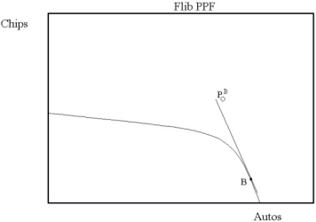 Refer to the following two diagrams to answer this question.        The production possibilities frontier for Autos and Chips are given above for the two countries Blib and Flib. Initially, there is no trade between Blib and Flib. As a result, Blib is maximizing societal welfare by producing and consuming at point A. Flib is maximizing societal welfare by producing and consuming at point B. The ratio of prices in Blib is given by line    while the ratio of prices in Flib is given by line    . What is true about the relative price of Autos in Blib versus Flib? Explain how it may be possible for both countries to be made better off by trading Autos for Chips.