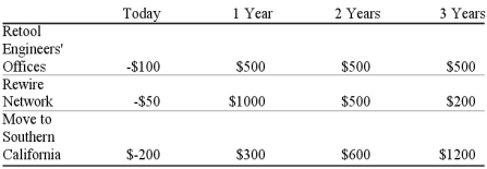 Scenario 15.2: Consider the payment streams listed below that are available from different capital projects for Furry Software. The firm must choose to implement just one out of the three possible projects.   -Refer to Scenario 15.2. If the interest rate were 20%, Furry Software should A)  retool the offices. B)  rewire the network. C)  move to Southern California. D)  be indifferent between retooling and rewiring. E)  be indifferent between retooling and moving.