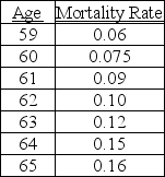 You have been hired by an attorney to perform an economic analysis of lost wages in a wrongful death suit. The case involves an insurance agent, John Doe, who was killed in an auto accident a few days after his 59th birthday. Mr. Doe could have expected to earn $75,000 this year. Data suggest that the income of insurance agents has risen an average of 6% over the past 20 years. Mr. Doe's expected retirement age was 65, i.e., on his 65th birthday. Available data provide the mortality rates given below for individuals of Mr. Doe's sex and occupation at various ages. Ten percent appears to be the appropriate discount rate.     a. Calculate the present discounted value of Mr. Doe's expected earnings stream. (For simplicity, assume he receives all of his earnings for the preceding year on his birthday.) b. The attorney has asked your advice regarding a minimum figure that should be accepted as an out-of-court settlement. What guidance can you give the attorney? Would additional information allow you to give the attorney a more precise estimate of the figure that should be accepted? Give an example of how more information would help. c. You must be prepared for cross-examination by the defendant's attorney. Where would you expect the opposing attorney to attack your testimony?