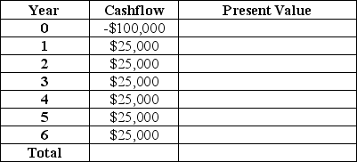 Ed's Electronic Devices has an asset beta of 0.6. The market rate of return is 12% and the risk-free rate of return is 2%. Ed is considering updating his production technology. If he does so, he expects the cash streams indicated in the table below. Given this information, should Ed update his production technology?   