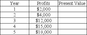 Nancy is considering forming a 5 year business partnership with Claudia. Nancy believes her portion of the partnership will generate the following profits:     Nancy's appropriate discount rate is 6%. To join the partnership, Nancy needs to invest $30,000. Does the partnership offer a rate of return in excess of 6%?