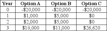 Joel has $20,000 he would like to invest. He would like to pursue the investment option that gives him the highest return in 3 years. His options are presented in the table below. Which investment option should he select to maximize his 3 year return?   