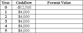 Sally's Fitness is considering installing new exercise equipment. If she does so, she expects the payment stream in the table below before the equipment must be replaced. To finance the equipment purchase, she must take out a loan at 9%. Does the equipment investment offer a positive net present value?   