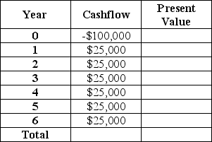 Ed's Electronic Devices has an asset beta of 1.2. The market rate of return is 12% and the risk-free rate of return is 2%. Ed is considering updating his production technology. If he does so, he expects the cash streams indicated in the table below. Given this information, should Ed update his production technology?   