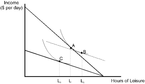   Figure 14.2 A consumer's original utility maximizing combination of income and leisure is shown in the diagram above as point A. After a wage decrease, the consumer's utility maximizing combination changes to point C. -Refer to Figure 14.2. The income effect of the wage decrease on the amount of hours of leisure is: A)  L<sub>0</sub> to L<sub>1</sub>. B)  L<sub>0</sub> to L<sub>2</sub>. C)  L<sub>1</sub> to L<sub>2</sub>. D)  L<sub>2</sub> to L<sub>1</sub>. E)  none of the above