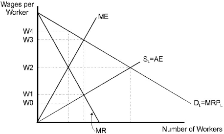   Figure 14.4 -Given the information in Figure 14.4, the monopoly wage rate is: A)  W<sub>1</sub>. B)  W<sub>2</sub>. C)  W<sub>3</sub>. D)  W<sub>4</sub>. E)  none of the above