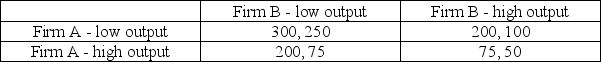 Consider the following game in which two firms decide how much of a homogeneous good to produce. The annual profit payoffs for each firm are stated in the cell of the game matrix, and Firm A's payoffs appear first in the payoff pairs:   What are the dominant strategies in this game? A)  Both firms produce low levels of output B)  Both firms produce high levels of output C)  Firm A's dominant strategy is to produce low levels of output, but Firm B does not have a dominant strategy. D)  Firm B's dominant strategy is to produce low levels of output, but Firm A does not have a dominant strategy. E)  Neither firm has a dominant strategy